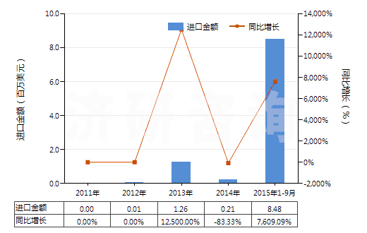 2011-2015年9月中國肝素及其鹽(HS30019010)進(jìn)口總額及增速統(tǒng)計